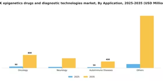 UK Epigenetics Drugs Diagnostic Technologies Market Segment Image 0