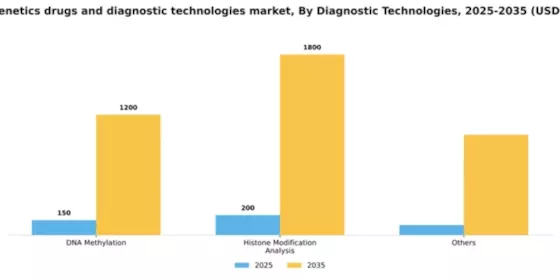 UK Epigenetics Drugs Diagnostic Technologies Market Segment Image 1