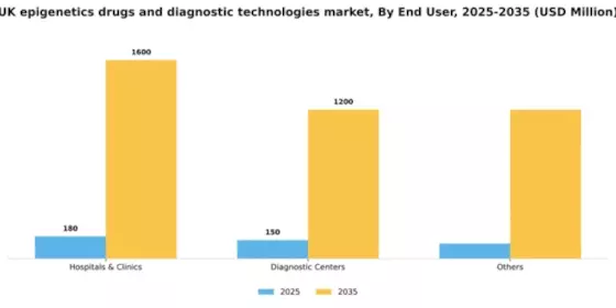 UK Epigenetics Drugs Diagnostic Technologies Market Segment Image 3
