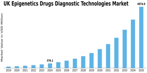 UK Epigenetics Drugs Diagnostic Technologies Market Size