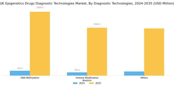 UK Epigenetics Drugs Diagnostic Technologies Market Segment Image 1