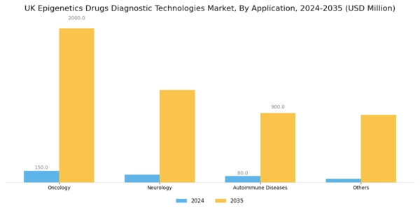 UK Epigenetics Drugs Diagnostic Technologies Market Segment Image 2