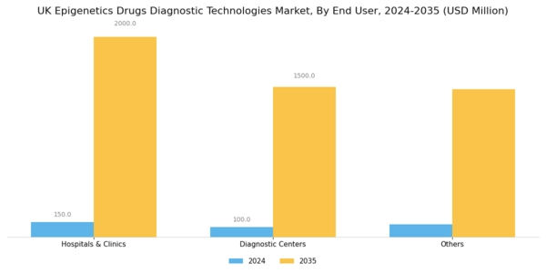UK Epigenetics Drugs Diagnostic Technologies Market Segment Image 3
