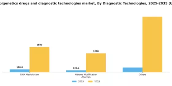 Germany Epigenetics Drugs Diagnostic Technologies Market Segment Image 1