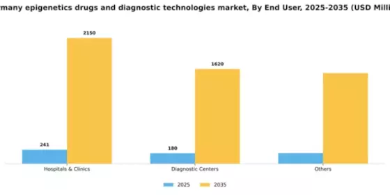 Germany Epigenetics Drugs Diagnostic Technologies Market Segment Image 3