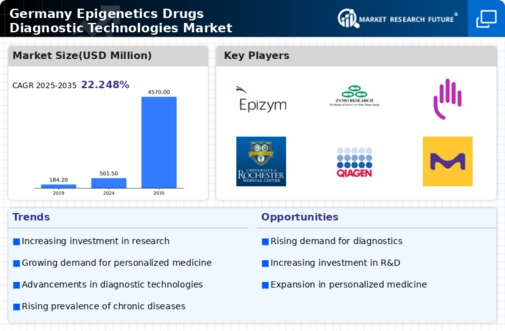 Germany Epigenetics Drugs Diagnostic Technologies Market Infographic