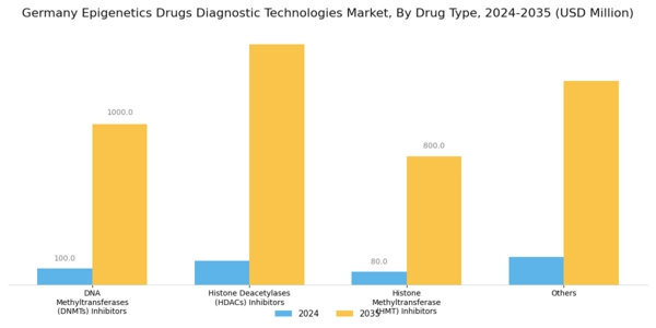 Germany Epigenetics Drugs Diagnostic Technologies Market Segment Image 0