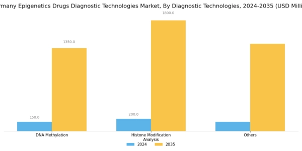 Germany Epigenetics Drugs Diagnostic Technologies Market Segment Image 1