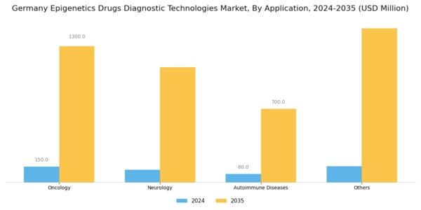 Germany Epigenetics Drugs Diagnostic Technologies Market Segment Image 2