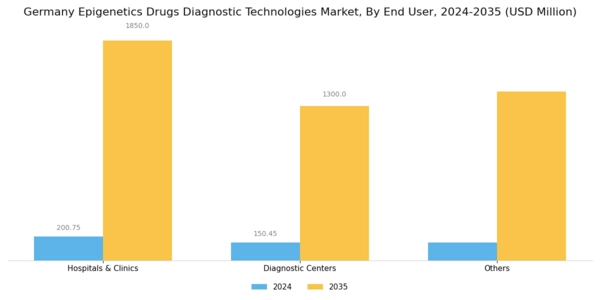 Germany Epigenetics Drugs Diagnostic Technologies Market Segment Image 3