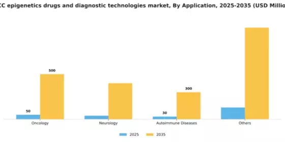 GCC Epigenetics Drugs Diagnostic Technologies Market Segment Image 0
