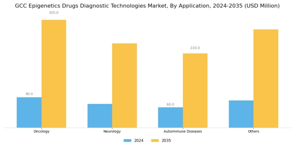 GCC Epigenetics Drugs Diagnostic Technologies Market Segment Image 2