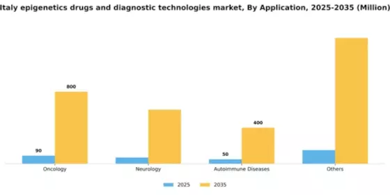 Italy Epigenetics Drugs Diagnostic Technologies Market Segment Image 0