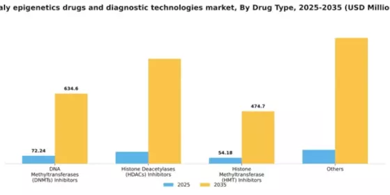 Italy Epigenetics Drugs Diagnostic Technologies Market Segment Image 2