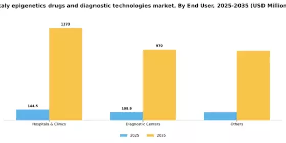 Italy Epigenetics Drugs Diagnostic Technologies Market Segment Image 3