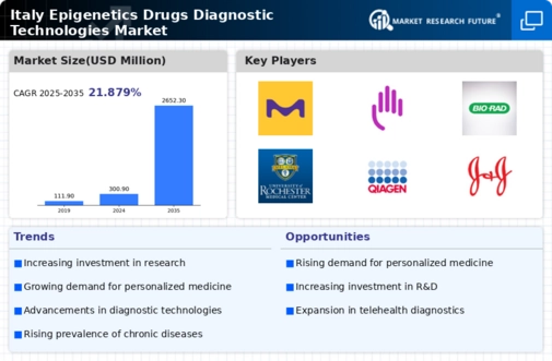 Italy Epigenetics Drugs Diagnostic Technologies Market Infographic