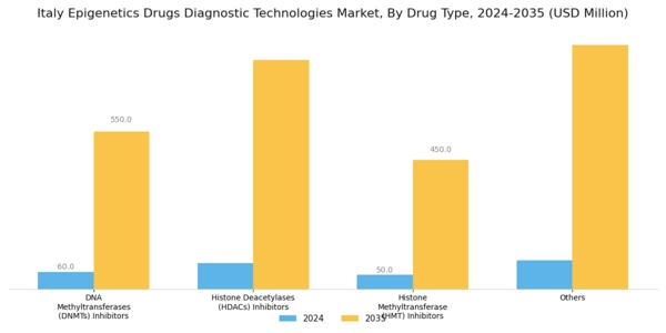 Italy Epigenetics Drugs Diagnostic Technologies Market Segment Image 0