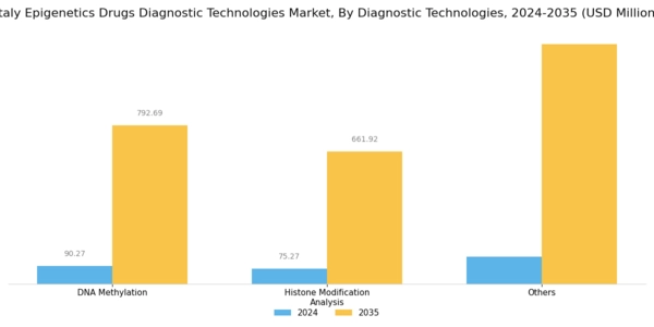 Italy Epigenetics Drugs Diagnostic Technologies Market Segment Image 1