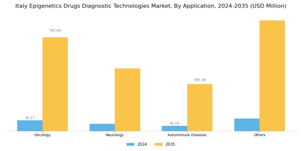Italy Epigenetics Drugs Diagnostic Technologies Market Segment Image 2