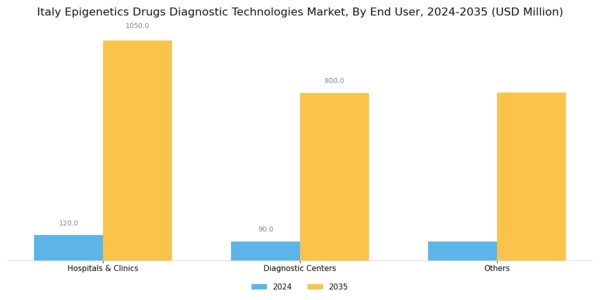 Italy Epigenetics Drugs Diagnostic Technologies Market Segment Image 3