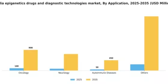India Epigenetics Drugs Diagnostic Technologies Market Segment Image 0
