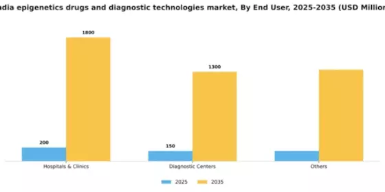 India Epigenetics Drugs Diagnostic Technologies Market Segment Image 3