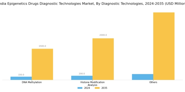 India Epigenetics Drugs Diagnostic Technologies Market Segment Image 1