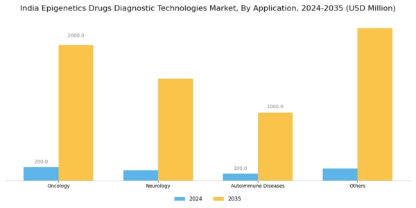 India Epigenetics Drugs Diagnostic Technologies Market Segment Image 2