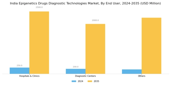 India Epigenetics Drugs Diagnostic Technologies Market Segment Image 3