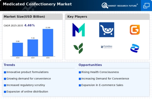 Medicated Confectionery Market Infographic