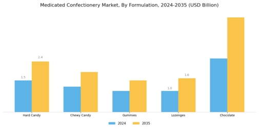 Medicated Confectionery Market Segment Image 1