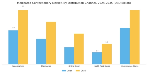 Medicated Confectionery Market Segment Image 2