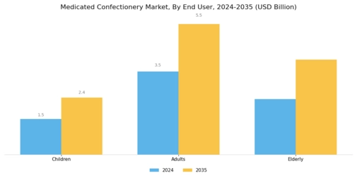 Medicated Confectionery Market Segment Image 3