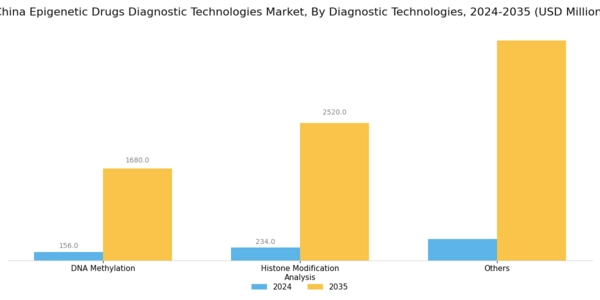 China Epigenetics Drugs Diagnostic Technologies Market Segment Image 1