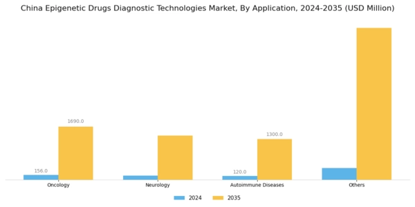 China Epigenetics Drugs Diagnostic Technologies Market Segment Image 2