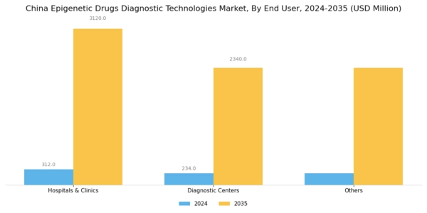 China Epigenetics Drugs Diagnostic Technologies Market Segment Image 3