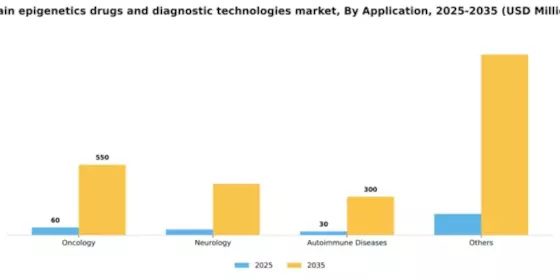 Spain Epigenetics Drugs Diagnostic Technologies Market Segment Image 0