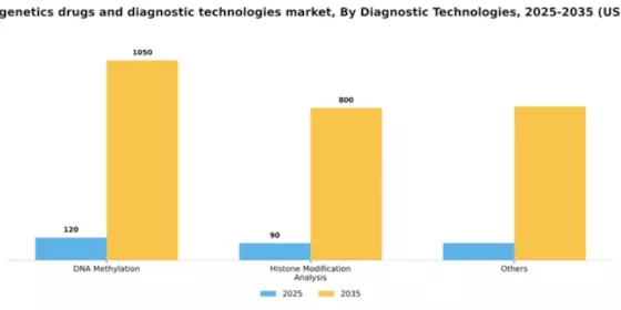 Spain Epigenetics Drugs Diagnostic Technologies Market Segment Image 1