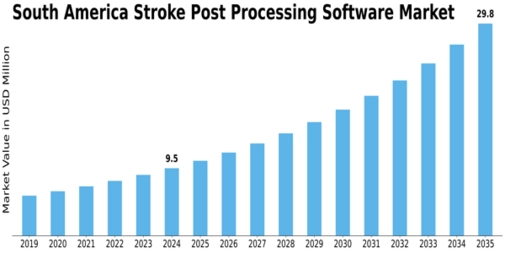 South America Stroke Post Processing Software Market Size