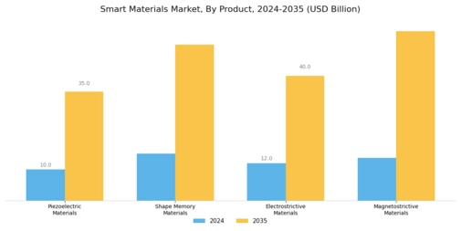 Smart Materials Market Segment Image 0