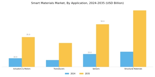 Smart Materials Market Segment Image 1