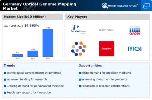 Germany Optical Genome Mapping Market Infographic