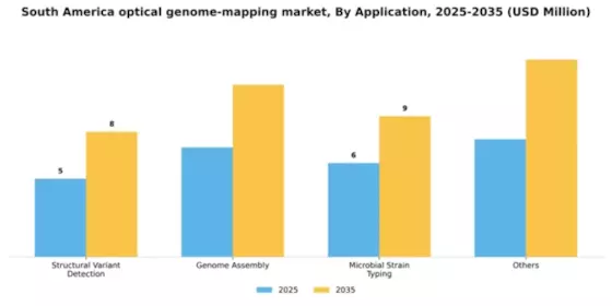 South America Optical Genome Mapping Market Segment Image 0