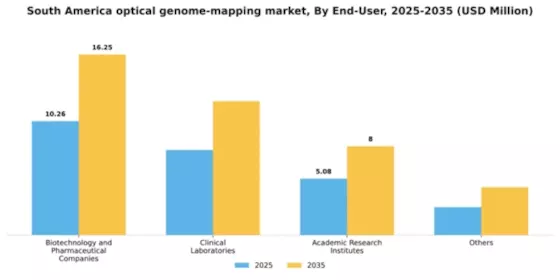 South America Optical Genome Mapping Market Segment Image 1