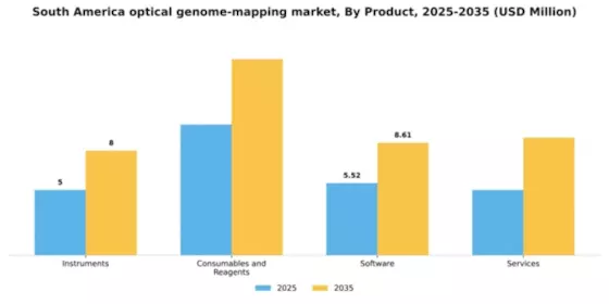 South America Optical Genome Mapping Market Segment Image 2