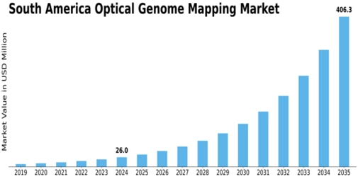 South America Optical Genome Mapping Market Size