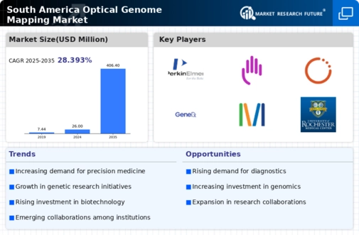 South America Optical Genome Mapping Market Infographic
