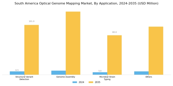 South America Optical Genome Mapping Market Segment Image 0