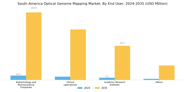 South America Optical Genome Mapping Market Segment Image 2