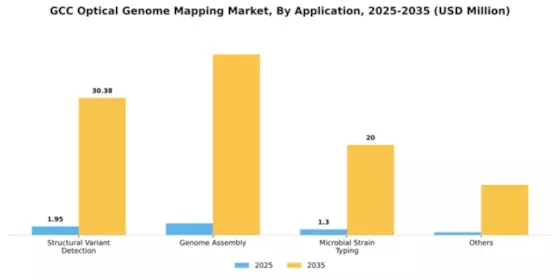 GCC Optical Genome Mapping Market Segment Image 0